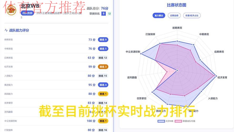 挑杯射手数据排名：小雪输出最高，润润经济第一，一诺排名靠后